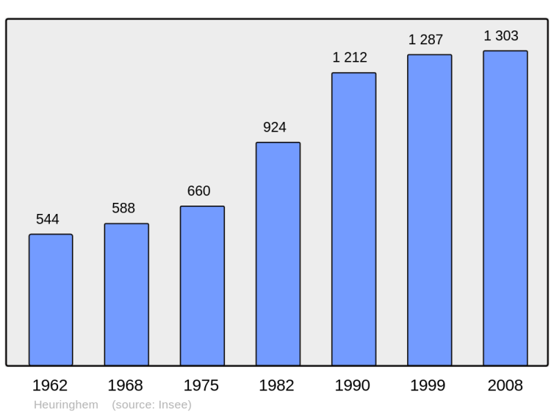 Soubor:Population - Municipality code 62452.png