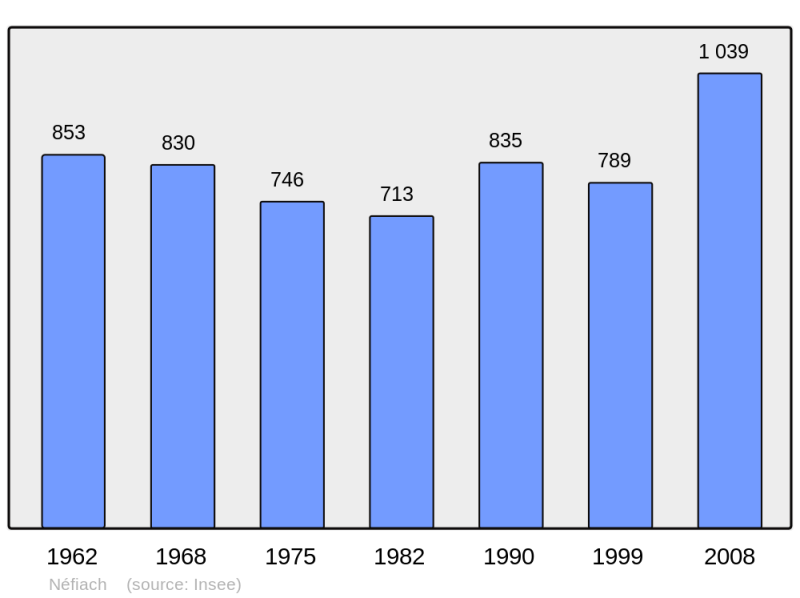 Soubor:Population - Municipality code 66121.png