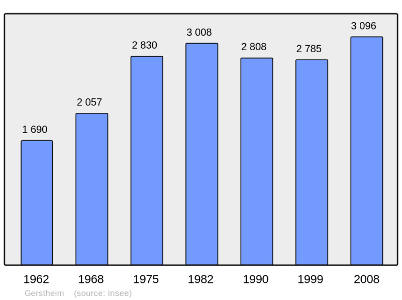 Soubor:Population - Municipality code 67154.png