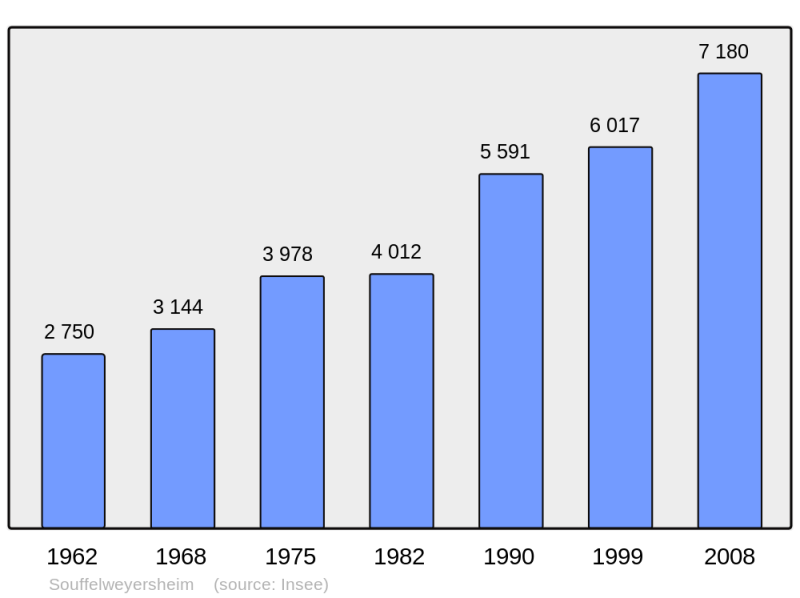 Soubor:Population - Municipality code 67471.png