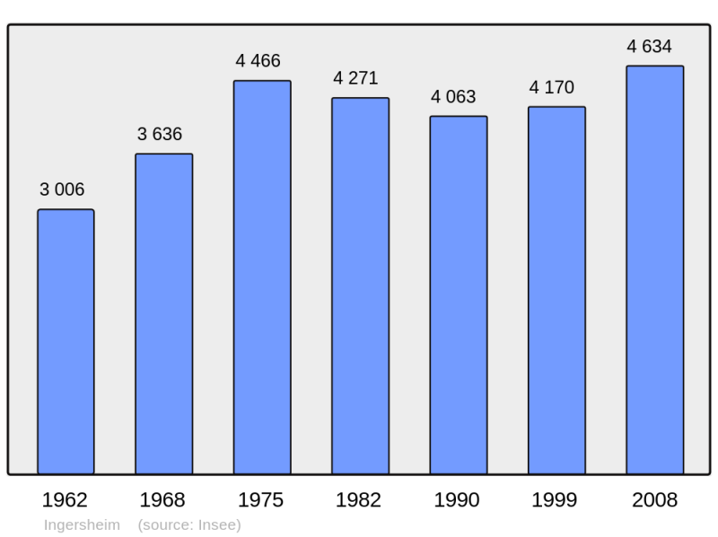 Soubor:Population - Municipality code 68155.png