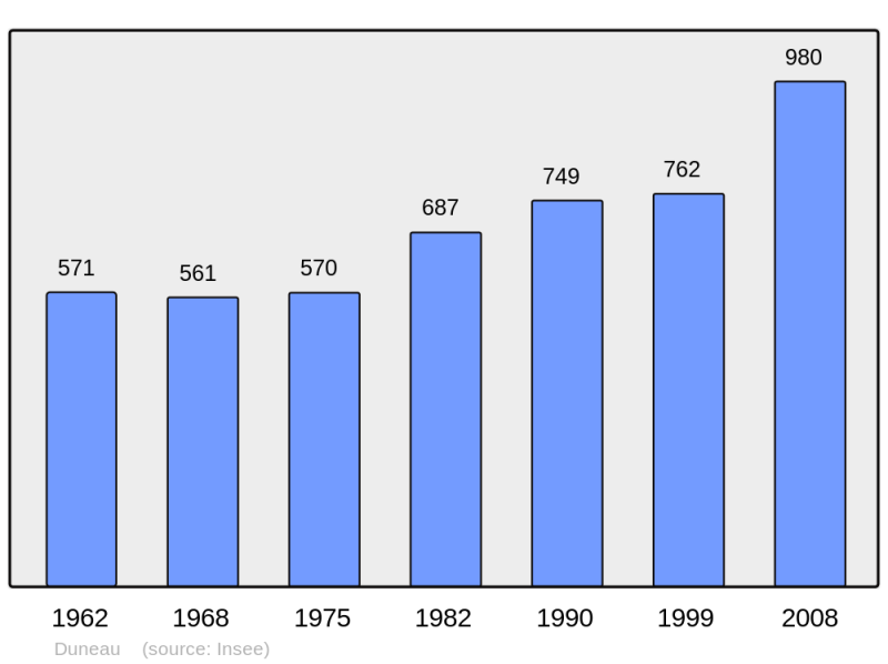 Soubor:Population - Municipality code 72122.png