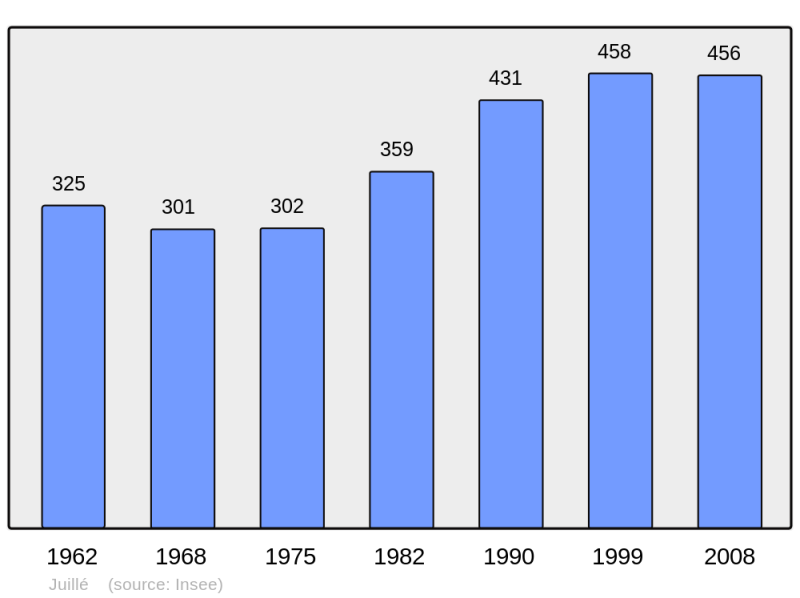 Soubor:Population - Municipality code 72152.png
