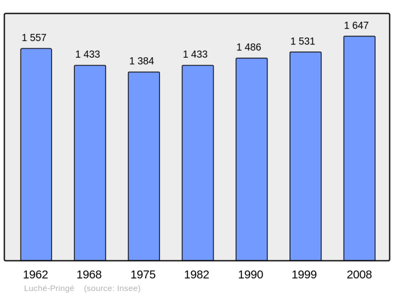 Soubor:Population - Municipality code 72175.png