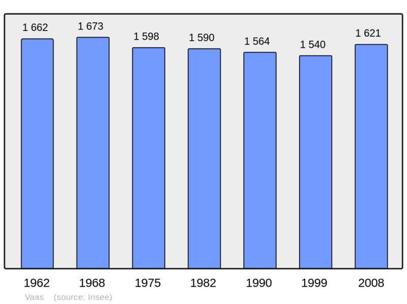 Soubor:Population - Municipality code 72364.png