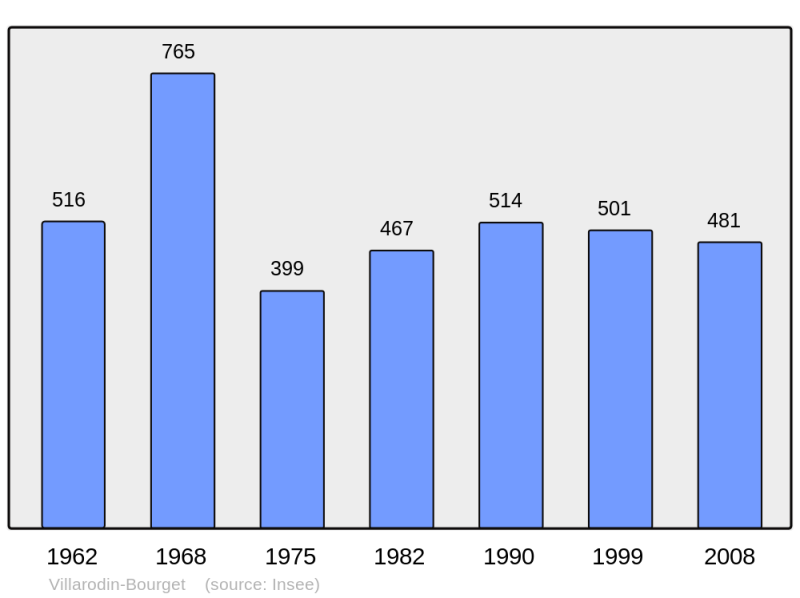 Soubor:Population - Municipality code 73322.png
