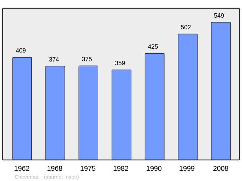Soubor:Population - Municipality code 74073.png