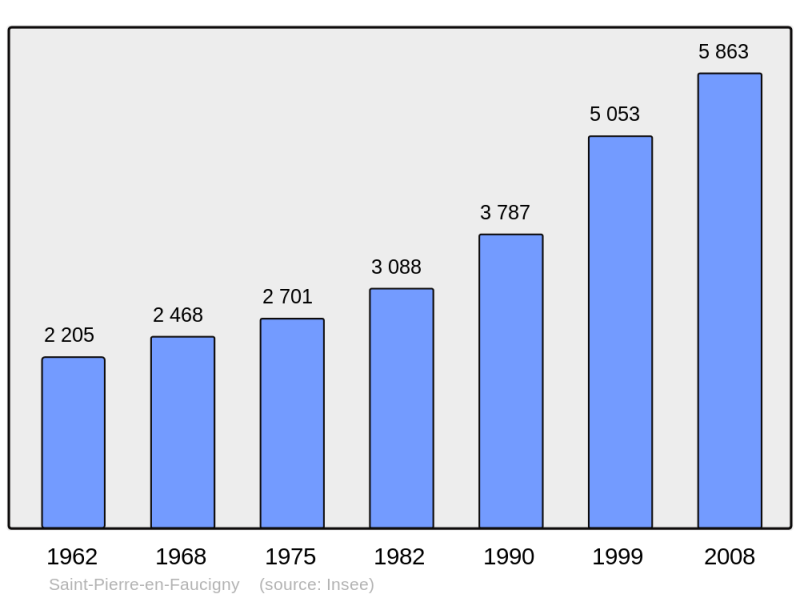 Soubor:Population - Municipality code 74250.png