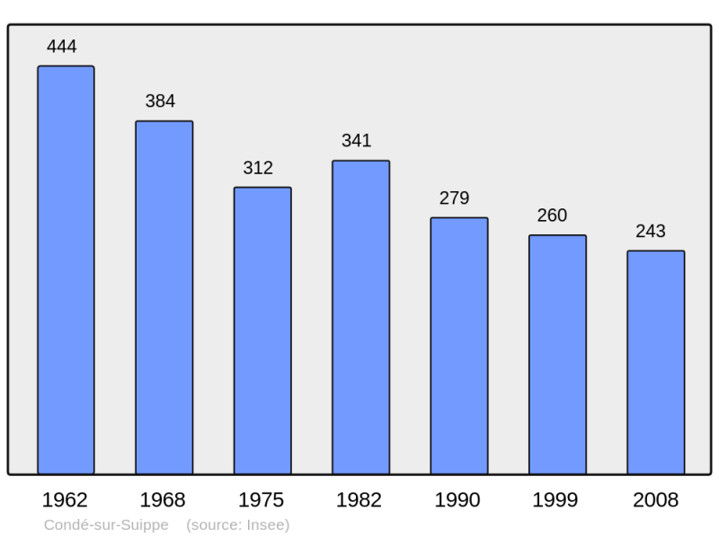 Soubor:Population - Municipality code 02211.png