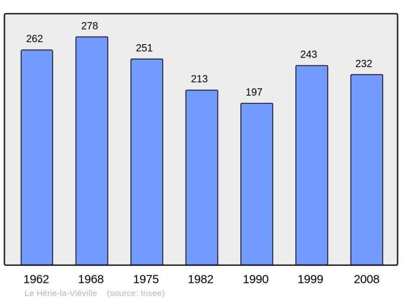 Soubor:Population - Municipality code 02379.png