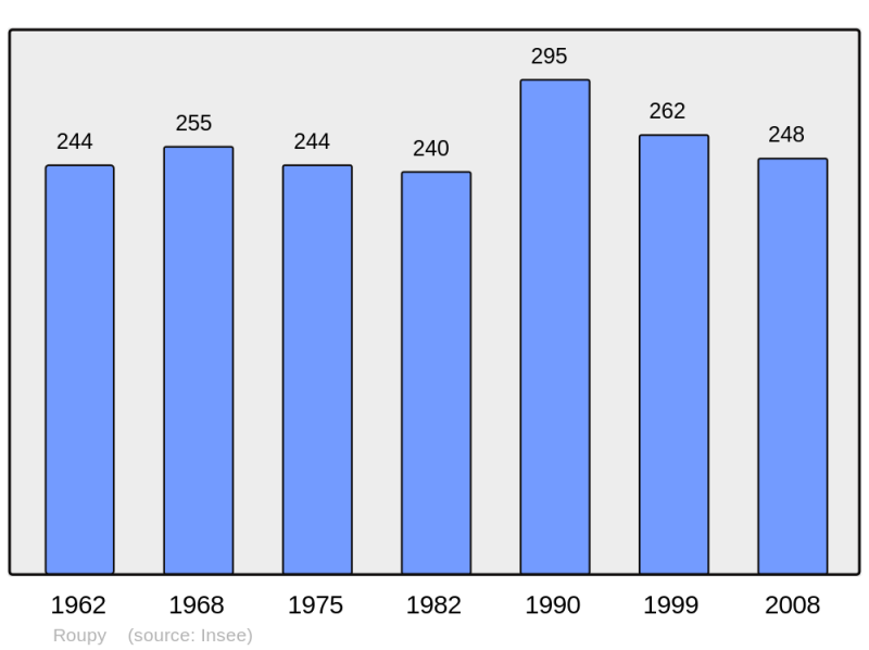 Soubor:Population - Municipality code 02658.png