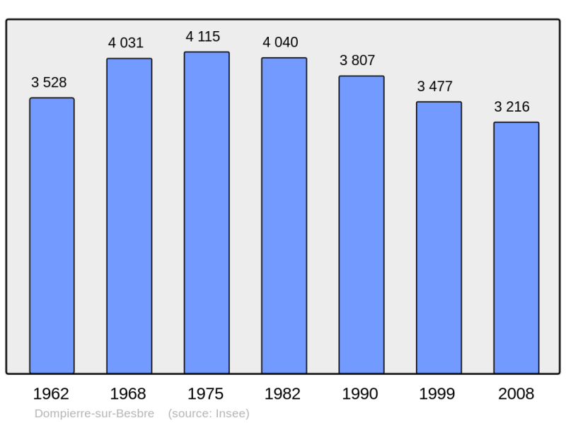 Soubor:Population - Municipality code 03102.png