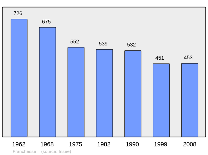 Soubor:Population - Municipality code 03117.png