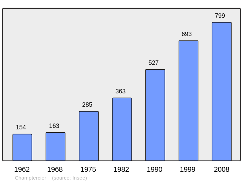 Soubor:Population - Municipality code 04047.png