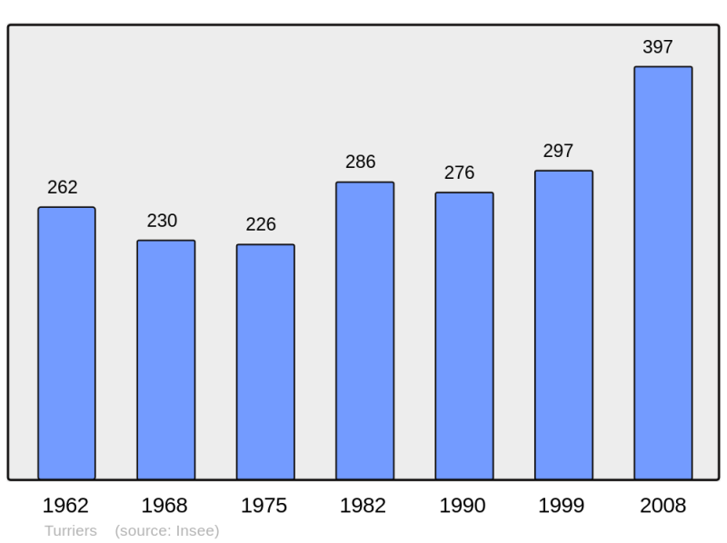 Soubor:Population - Municipality code 04222.png