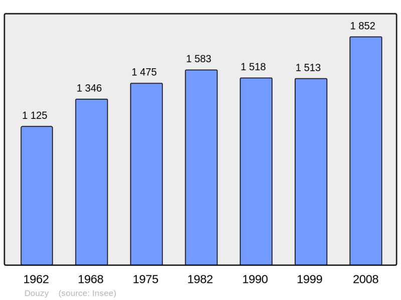 Soubor:Population - Municipality code 08145.png