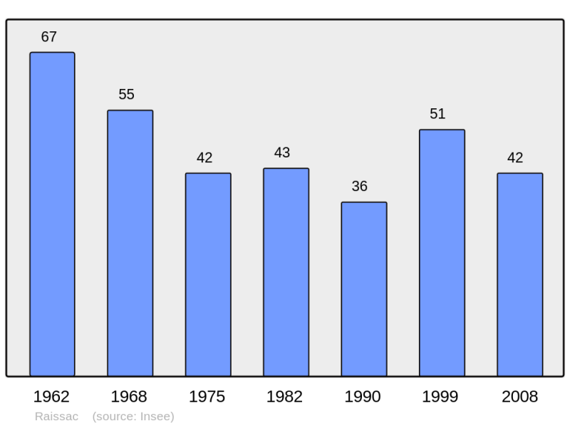 Soubor:Population - Municipality code 09242.png