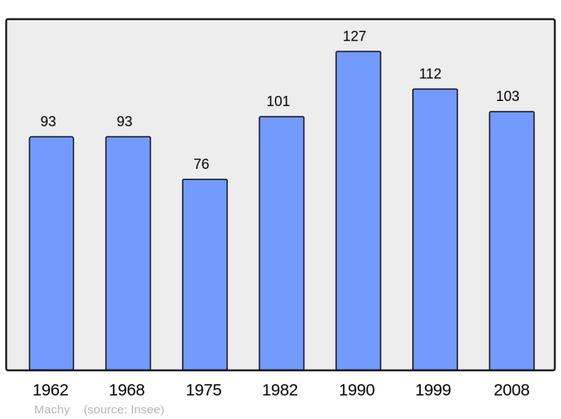 Soubor:Population - Municipality code 10212.png
