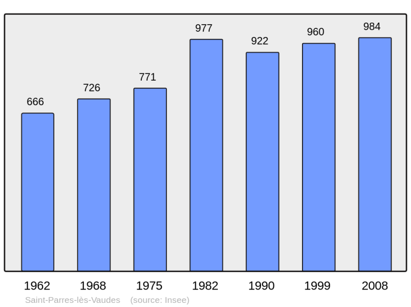 Soubor:Population - Municipality code 10358.png