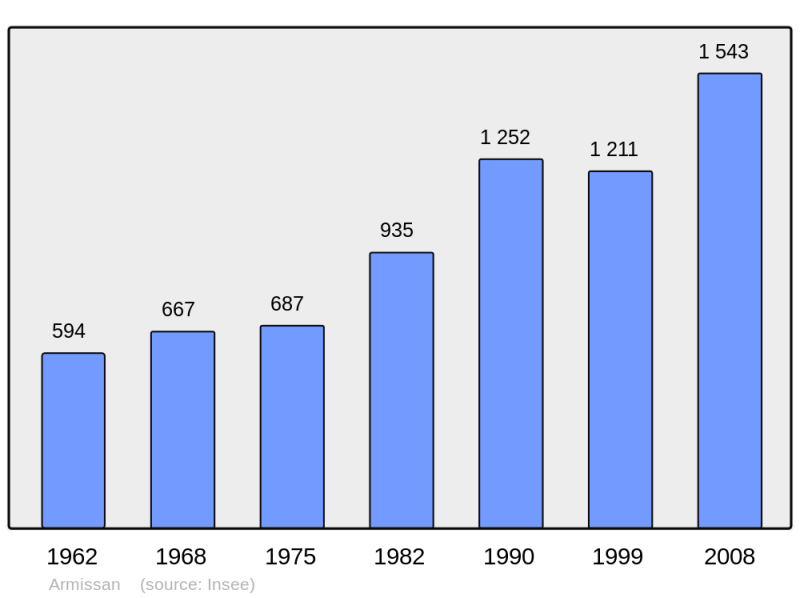 Soubor:Population - Municipality code 11014.png