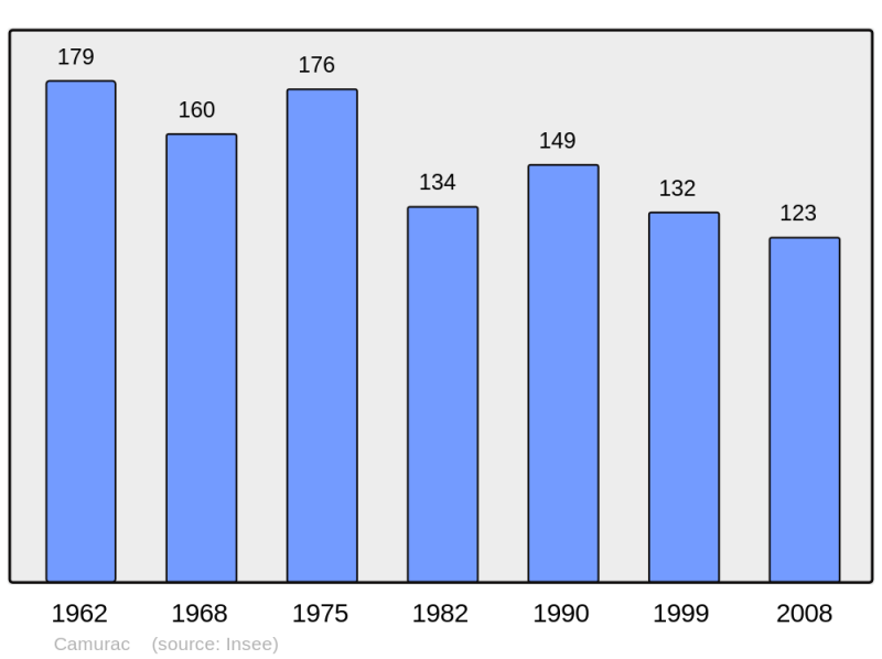 Soubor:Population - Municipality code 11066.png