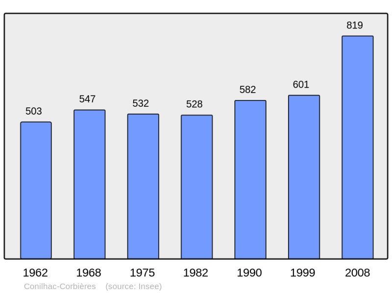 Soubor:Population - Municipality code 11098.png