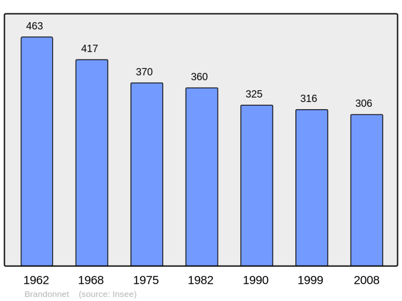 Soubor:Population - Municipality code 12034.png
