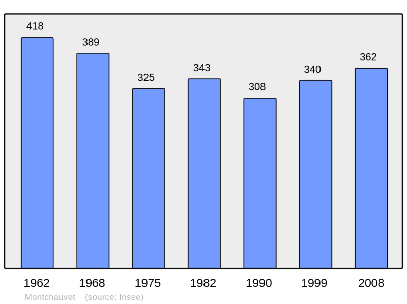 Soubor:Population - Municipality code 14443.png