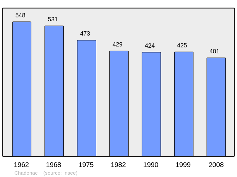 Soubor:Population - Municipality code 17078.png
