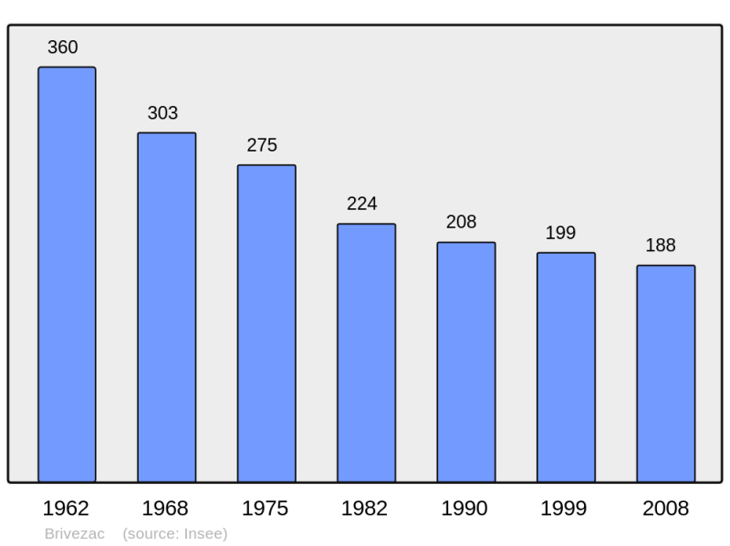 Soubor:Population - Municipality code 19032.png