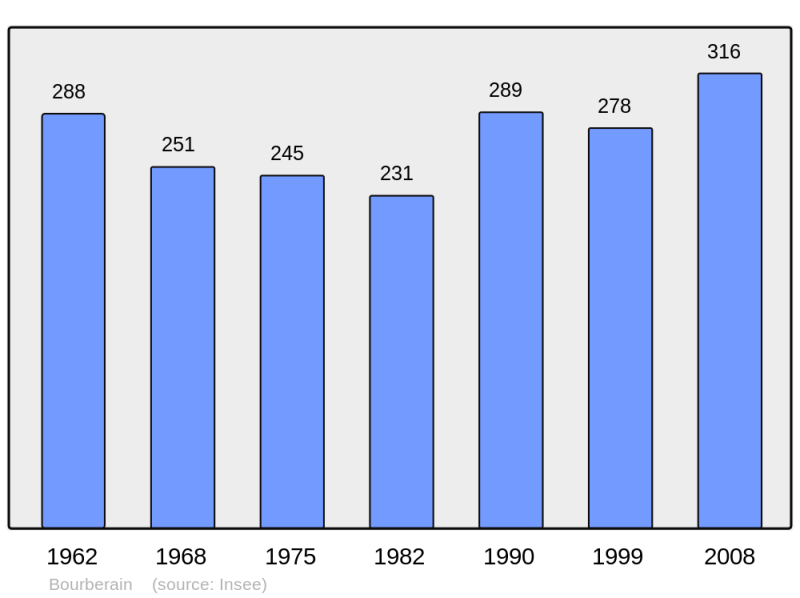 Soubor:Population - Municipality code 21094.png