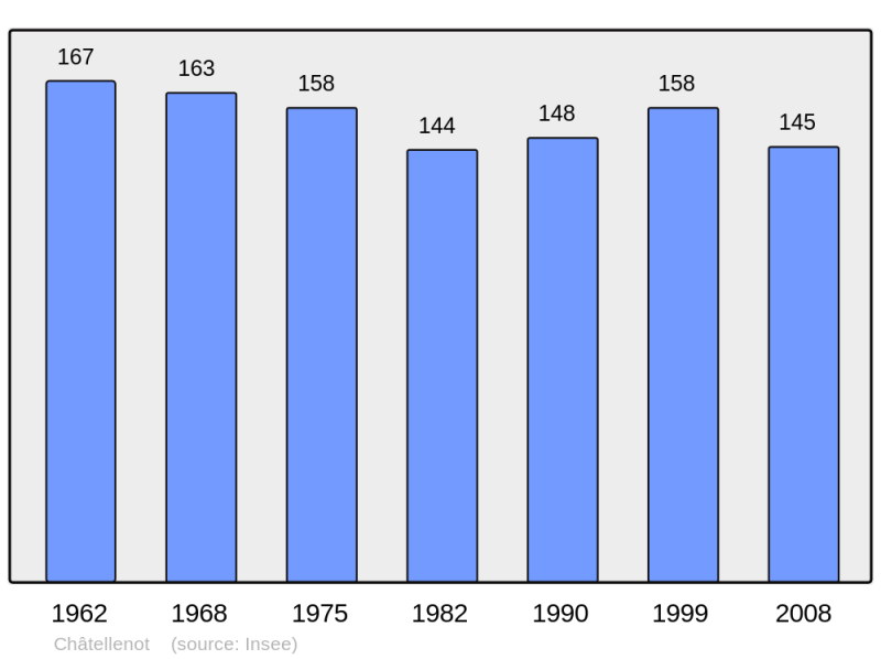 Soubor:Population - Municipality code 21153.png