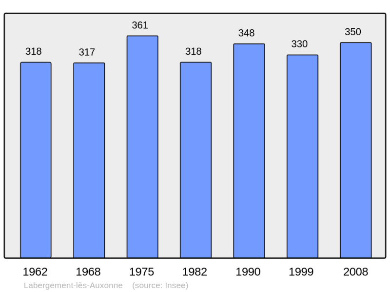 Soubor:Population - Municipality code 21331.png