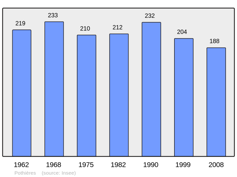 Soubor:Population - Municipality code 21499.png