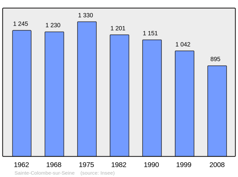 Soubor:Population - Municipality code 21545.png