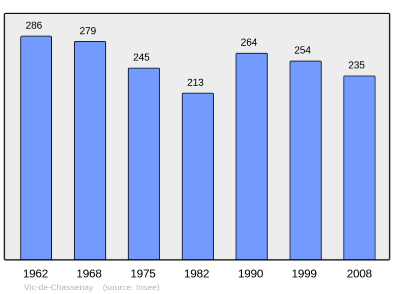 Soubor:Population - Municipality code 21676.png