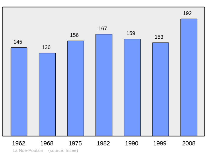 Soubor:Population - Municipality code 27435.png