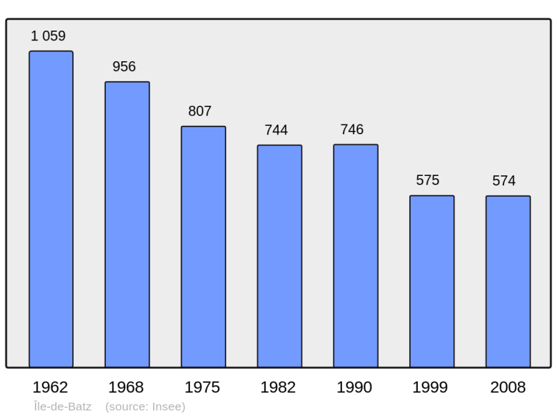 Soubor:Population - Municipality code 29082.png