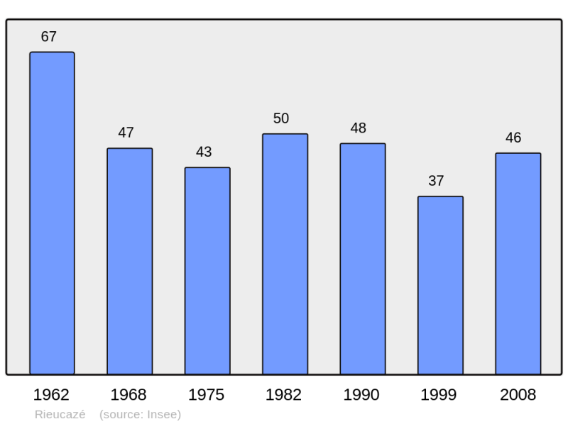 Soubor:Population - Municipality code 31452.png