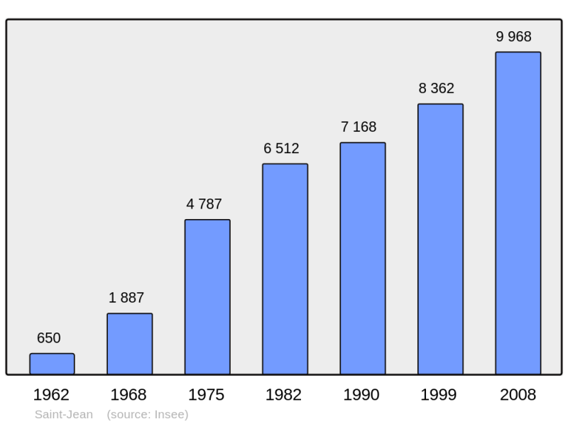 Soubor:Population - Municipality code 31488.png