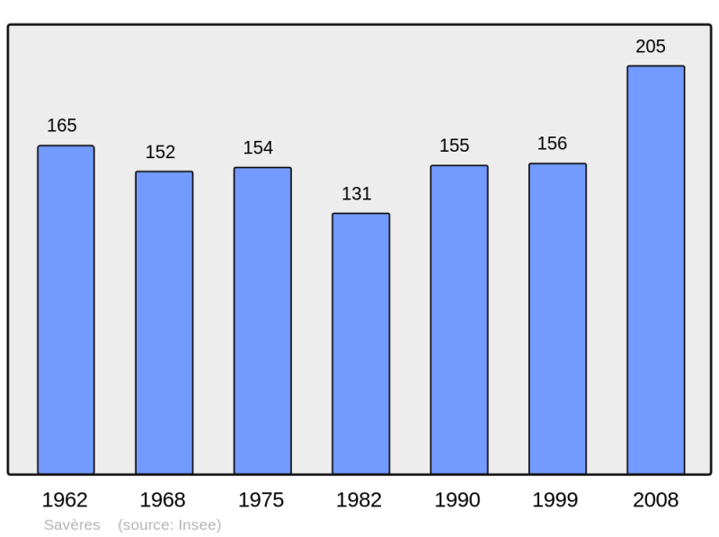 Soubor:Population - Municipality code 31538.png