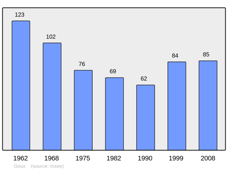 Soubor:Population - Municipality code 32151.png