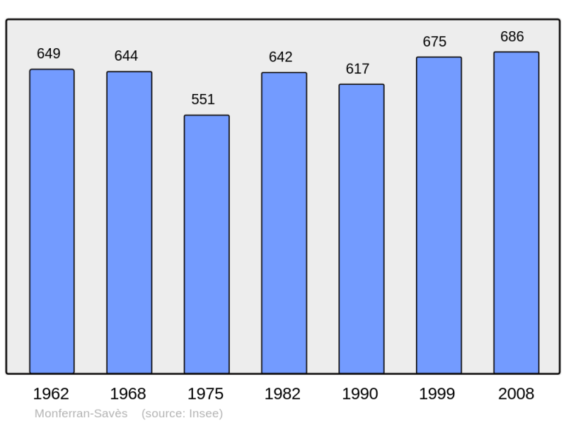 Soubor:Population - Municipality code 32268.png