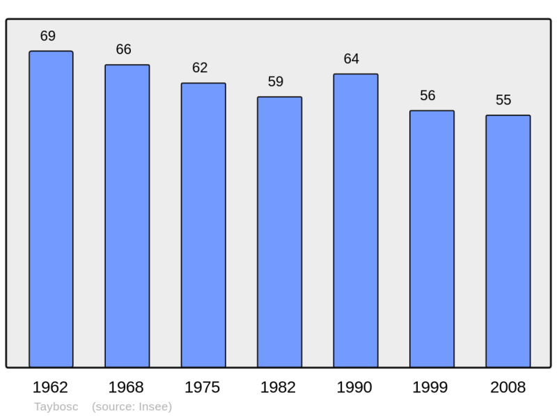 Soubor:Population - Municipality code 32441.png