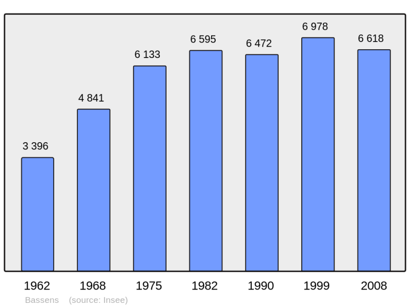 Soubor:Population - Municipality code 33032.png