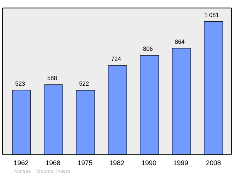 Soubor:Population - Municipality code 33272.png