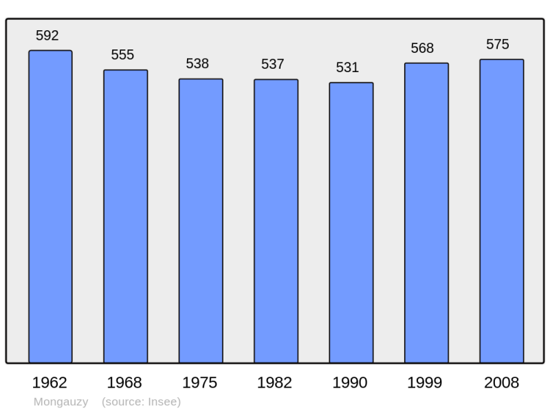 Soubor:Population - Municipality code 33287.png