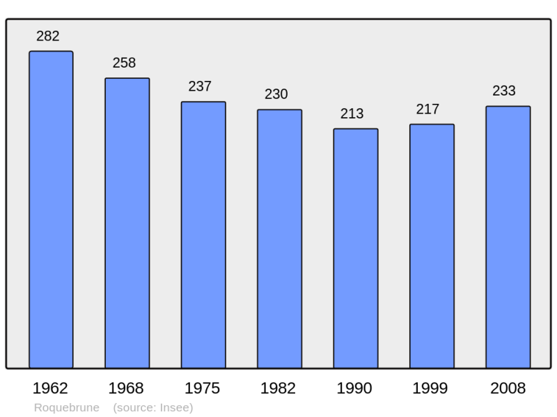 Soubor:Population - Municipality code 33359.png
