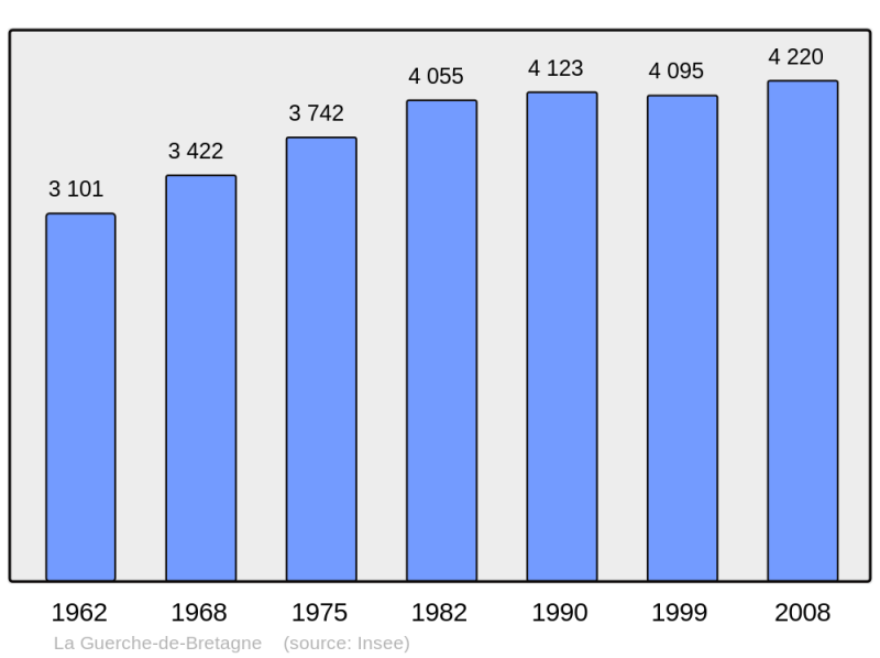 Soubor:Population - Municipality code 35125.png