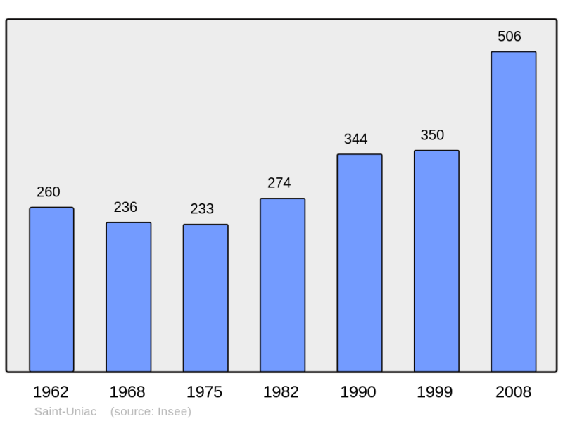 Soubor:Population - Municipality code 35320.png